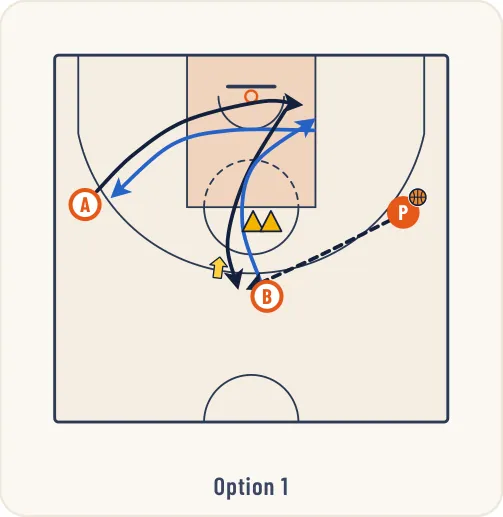 Schéma 2 de l’exercice de basket « Perfectionnement du tir avec écran sortant »