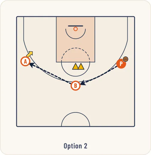 Schéma 3 de l’exercice de basket « Perfectionnement du tir avec écran sortant »