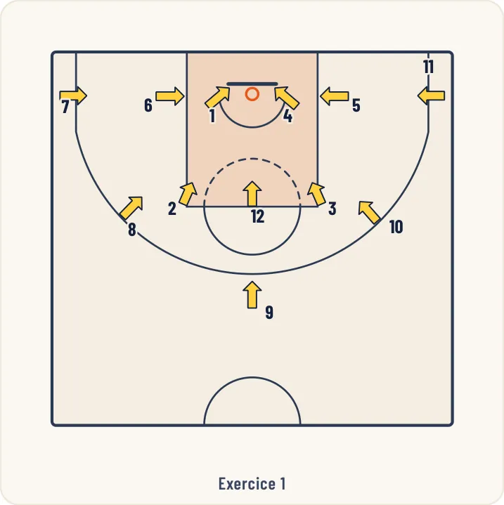 Schéma 1 de l’exercice de basket « Exercices basés sur l’esprit de compétition »