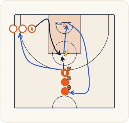 Schéma 1 de l’exercice de basket « Travail du tir avec réception dos au panier »