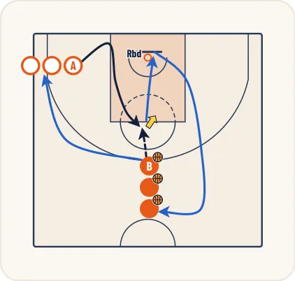 Schéma 2 de l’exercice de basket « Travail du tir avec réception dos au panier »