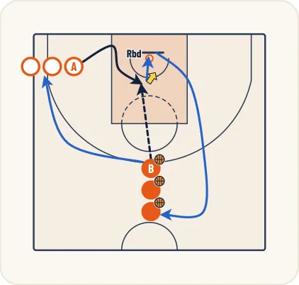 Schéma 3 de l’exercice de basket « Travail du tir avec réception dos au panier »