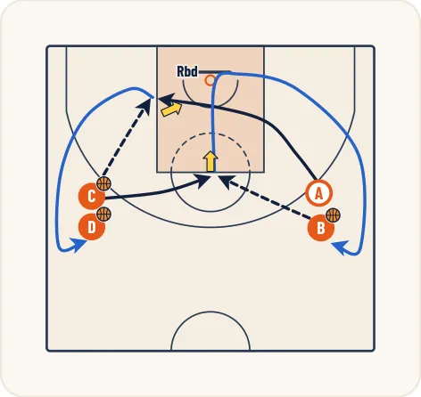 Schéma 1 de l’exercice de basket « Travail du tir en situation poste bas et poste haut »