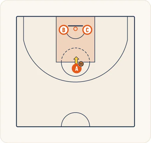 Schéma 1 de l’exercice de basket « Travail du tir de l’interieur après rebond offensif »