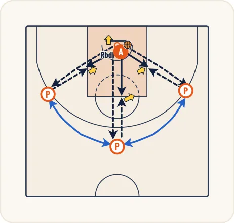 Schéma 2 de l’exercice de basket « Travail du tir avec réception dos au panier »