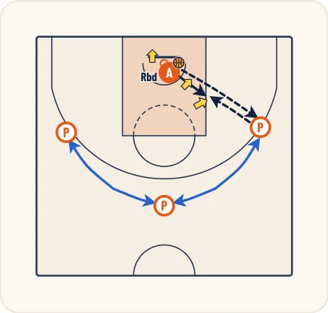 Schéma 3 de l’exercice de basket « Travail du tir avec réception dos au panier »