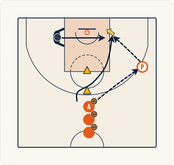 Schéma 1 de l’exercice de basket « Travail du tir en situation de trailer »