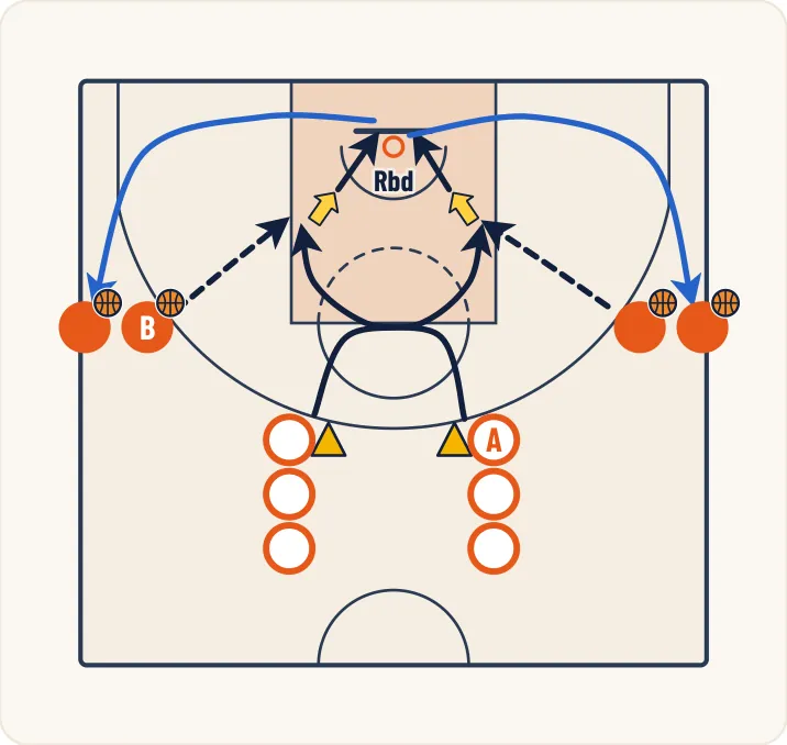 Schéma 2 de l’exercice de basket « Travail du tir en situation de trailer »