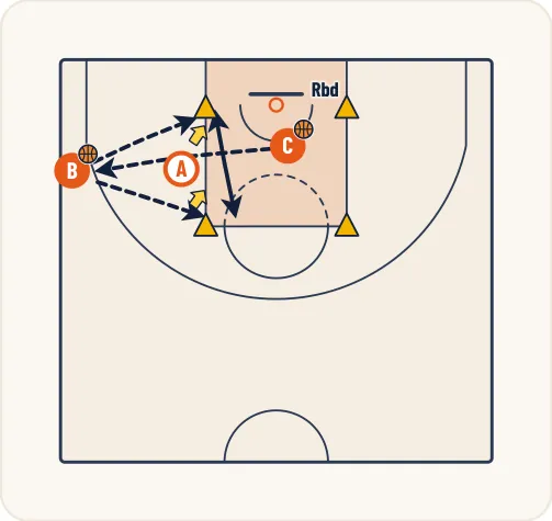Schéma 1 de l’exercice de basket « Travail du tir en situation poste bas et poste haut »