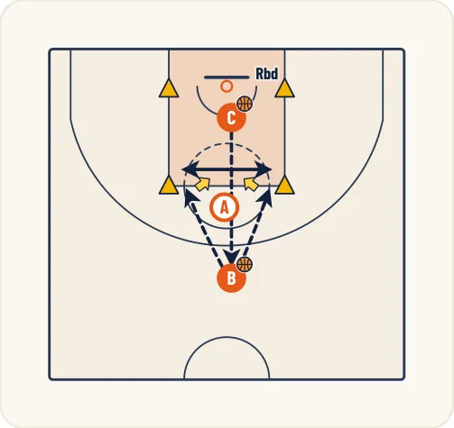 Schéma 2 de l’exercice de basket « Travail du tir en situation poste bas et poste haut »