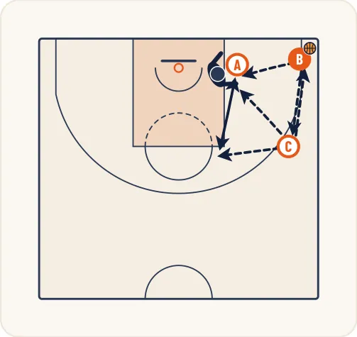 Schéma 3 de l’exercice de basket « Travail du tir en situation poste bas et poste haut »