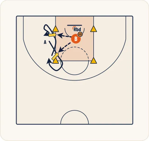 Schéma 1 de l’exercice de basket « Travail du tir avec réception face au panier »