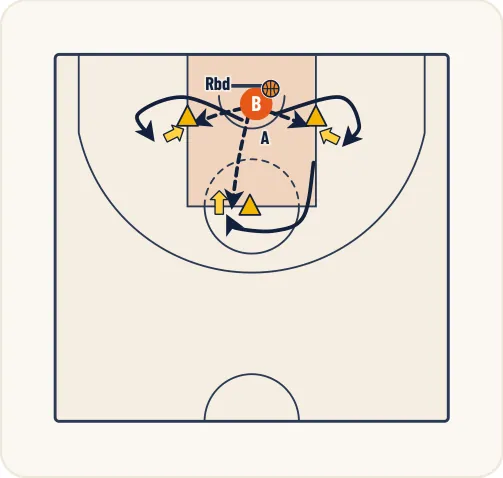 Schéma 3 de l’exercice de basket « Travail du tir avec réception face au panier »
