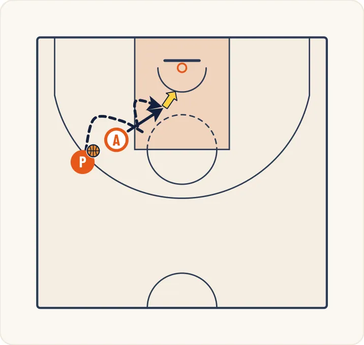 Schéma 2 de l’exercice de basket « Travail du tir dans la zone réservée »