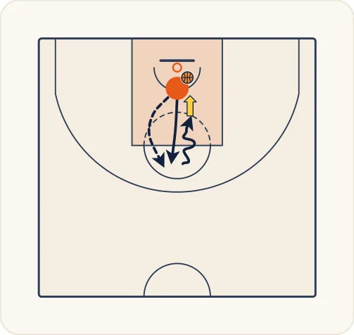 Schéma 1 de l’exercice de basket « Travail du tir en course depuis le poste haut »