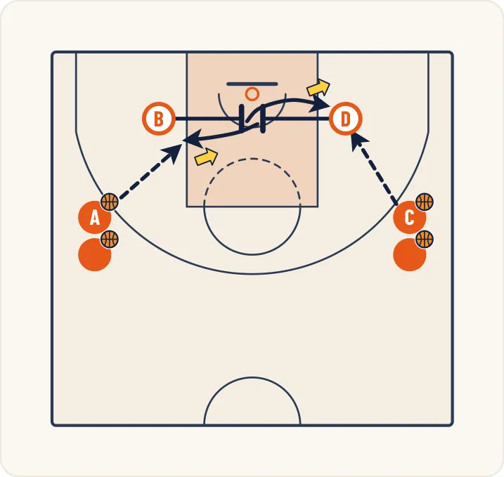 Schéma 1 de l’exercice de basket « Travail du tir après un écran intérieur-intérieur »