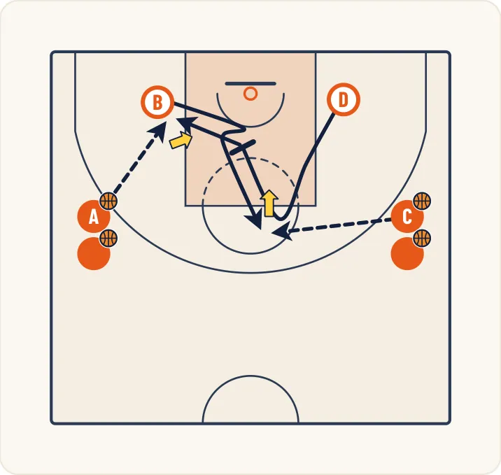 Schéma 2 de l’exercice de basket « Travail du tir après un écran intérieur-intérieur »