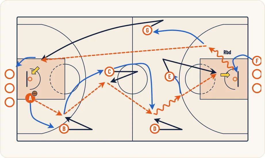 Schéma 1 de l’exercice de basket « Perfectionnement des démarquages à vide »