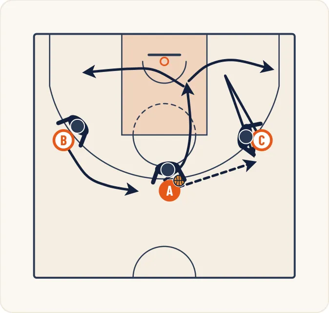 Schéma 1 de l’exercice de basket « Perfectionnement du démarquage en passe et va »