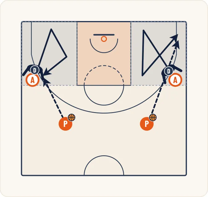 Schéma 1 de l’exercice de basket « Savoir se démarquer dans un espace restreint »
