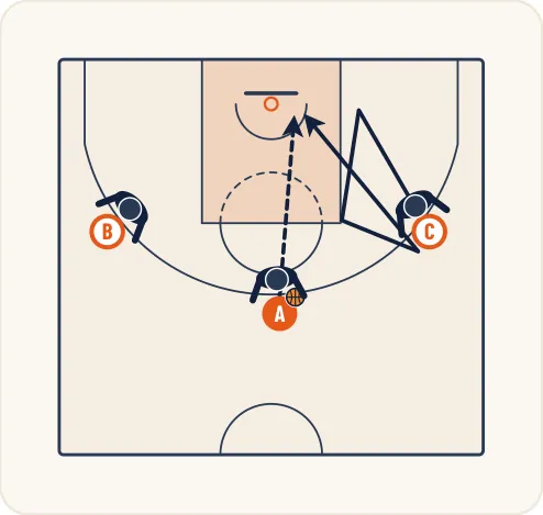 Schéma 1 de l’exercice de basket « Perfectionnement du démarquage en backdoor »