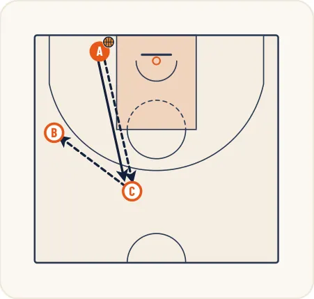 Schéma 2 de l’exercice de basket « Perfectionner les démarquages : ailiers / arrières »