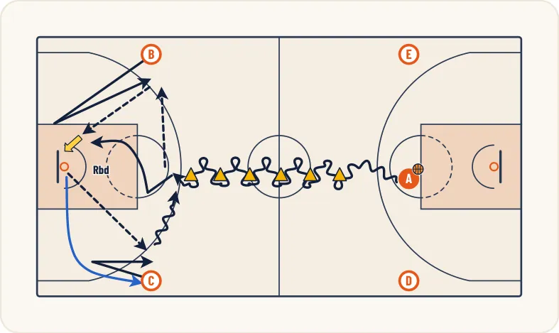 Schéma 1 de l’exercice de basket « Coordination démarquage / disponibilité du porteur »