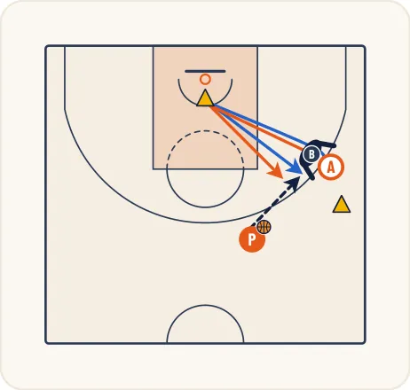 Schéma 2 de l’exercice de basket « Perfectionnement du démarquage en V / backdoor »