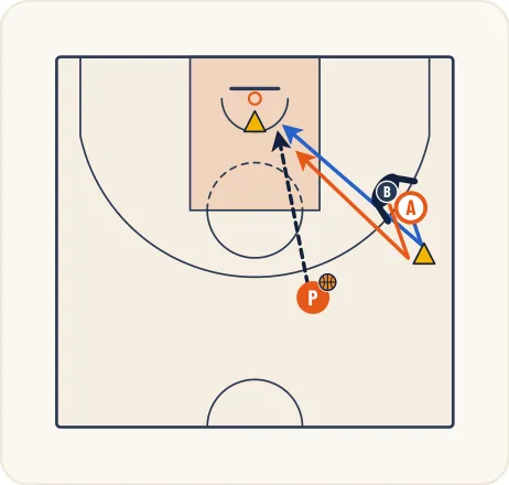 Schéma 3 de l’exercice de basket « Perfectionnement du démarquage en V / backdoor »