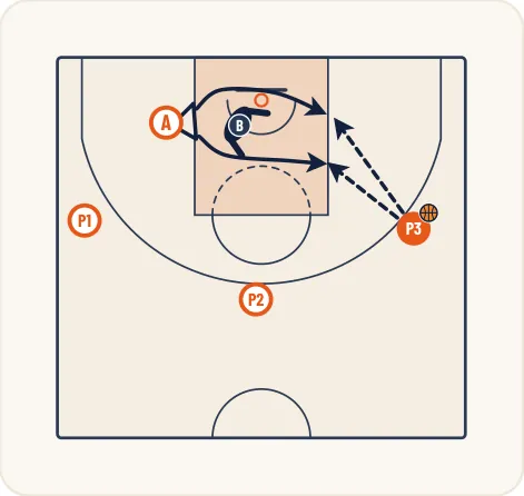 Schéma 2 de l’exercice de basket « Perfectionner le démarquage Flash de l’intérieur »