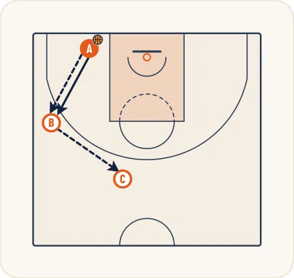 Schéma 1 de l’exercice de basket « Prendre la position préférentielle au poste bas »
