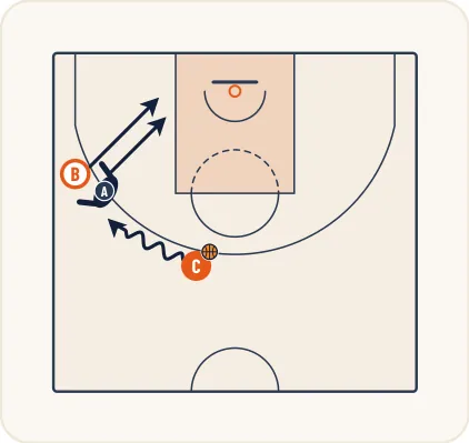 Schéma 2 de l’exercice de basket « Prendre la position préférentielle au poste bas »