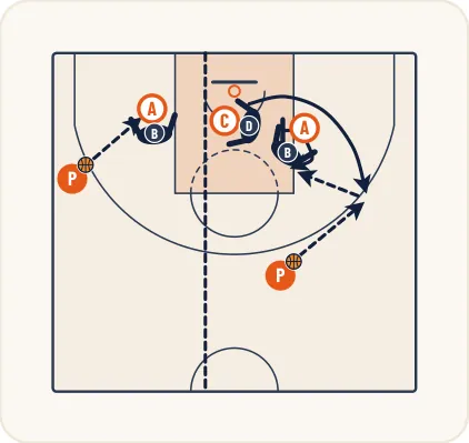 Schéma 3 de l’exercice de basket « Prendre la position préférentielle au poste bas »