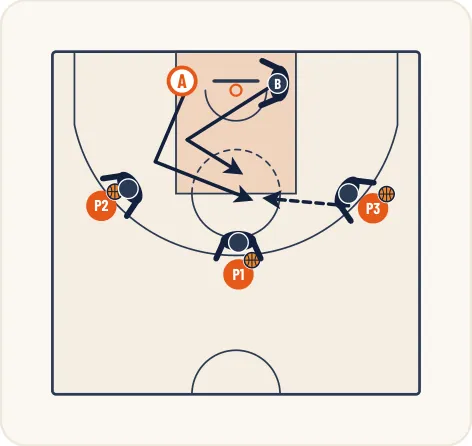 Schéma 1 de l’exercice de basket « Position préférentielle dans la zone réservée »