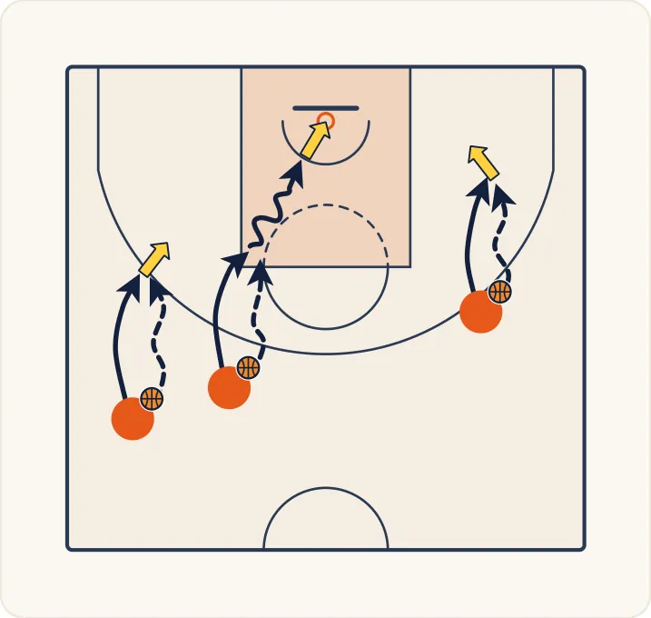 Schéma 1 de l’exercice de basket « Perfectionner les enchaînements à 1 contre 0 »