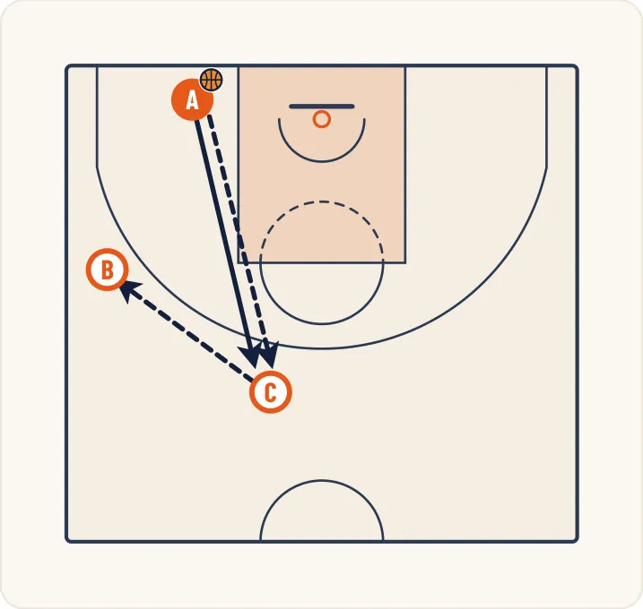 Schéma 1 de l’exercice de basket « Perfectionner le 1 contre 1 après passe latérale »