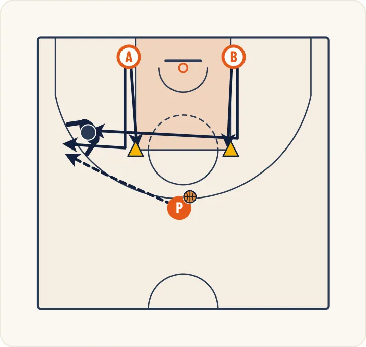 Schéma 1 de l’exercice de basket « Perfectionnement du 1 contre 1 de l’ailier »