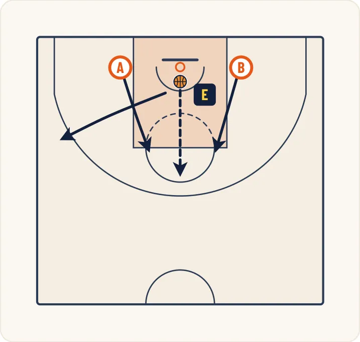 Schéma 1 de l’exercice de basket « 1 contre 1 face au panier avec consigne spécifique »