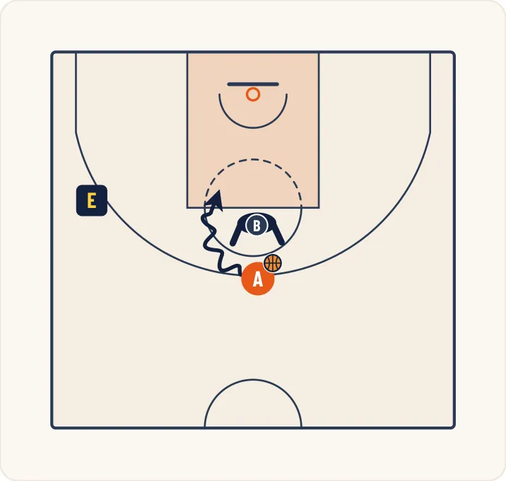 Schéma 2 de l’exercice de basket « 1 contre 1 face au panier avec consigne spécifique »