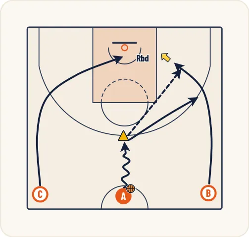 Schéma 1 de l’exercice de basket « Vitesse d’analyse et de réaction dans le 1 contre 1 »