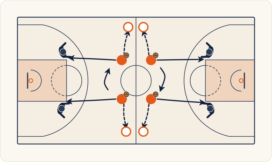 Schéma 1 de l’exercice de basket « Perfectionnement du 1 contre 1 demi-terrain »