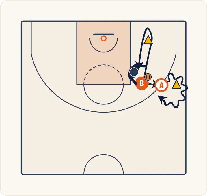 Schéma 1 de l’exercice de basket « Perfectionnement du 1 contre 1 dans le dribble »