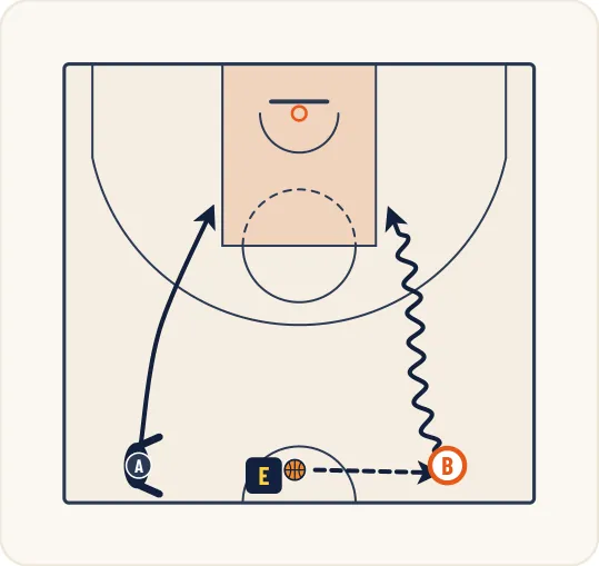 Schéma 1 de l’exercice de basket « Perfectionnement du 1 contre 1 dans le dribble »