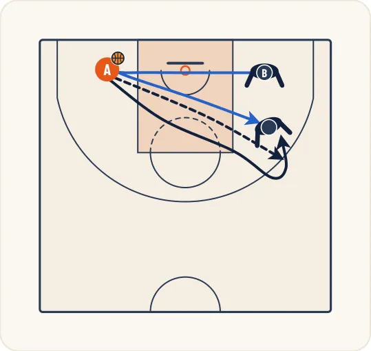 Schéma 1 de l’exercice de basket « Vitesse d’analyse et de réaction dans le 1 contre 1 »