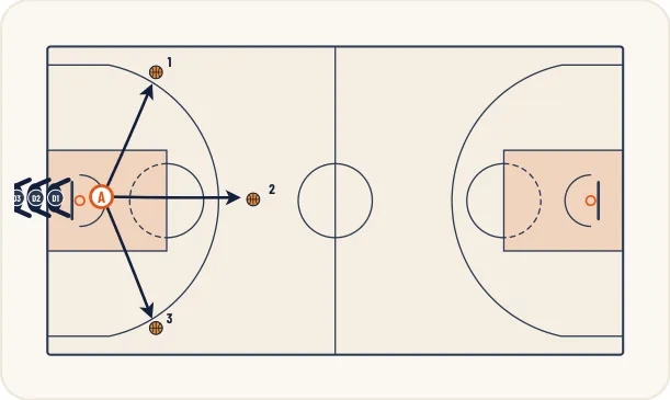 Schéma 1 de l’exercice de basket « Perfectionnement du 1 contre 1 après pivoter »