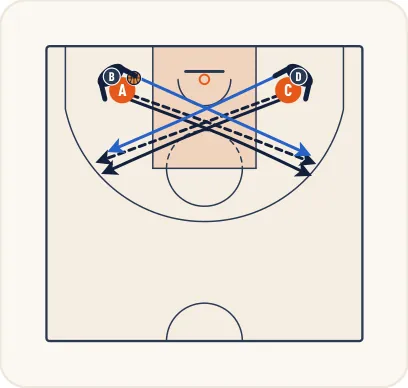 Schéma 2 de l’exercice de basket « Perfectionnement du 1 contre 1 après pivoter »