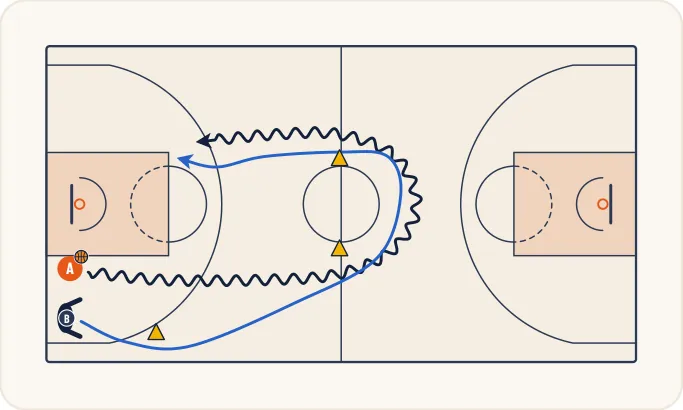 Schéma 1 de l’exercice de basket « Perfectionnement du 1 contre 1 avec poursuivant »