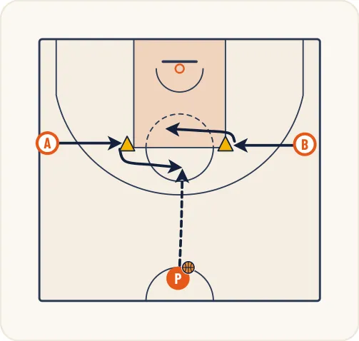 Schéma 3 de l’exercice de basket « Perfectionnement du 1 contre 1 de l’arrière »