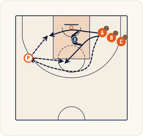 Schéma 1 de l’exercice de basket « Perfectionnement du 1 contre 1 avec passeur »