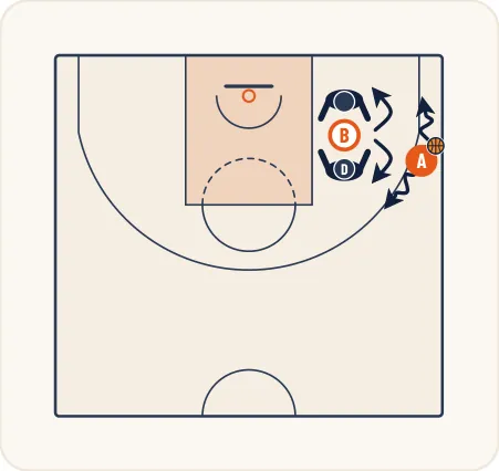 Schéma 1 de l’exercice de basket « Perfectionnement de la position préférentielle »